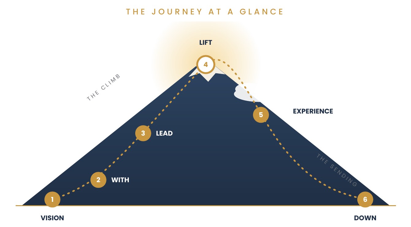 The journey at a glance: a mountain with Vision, With, and Lead on the climb, Lift at the peak, and Experience and Down on the way back.